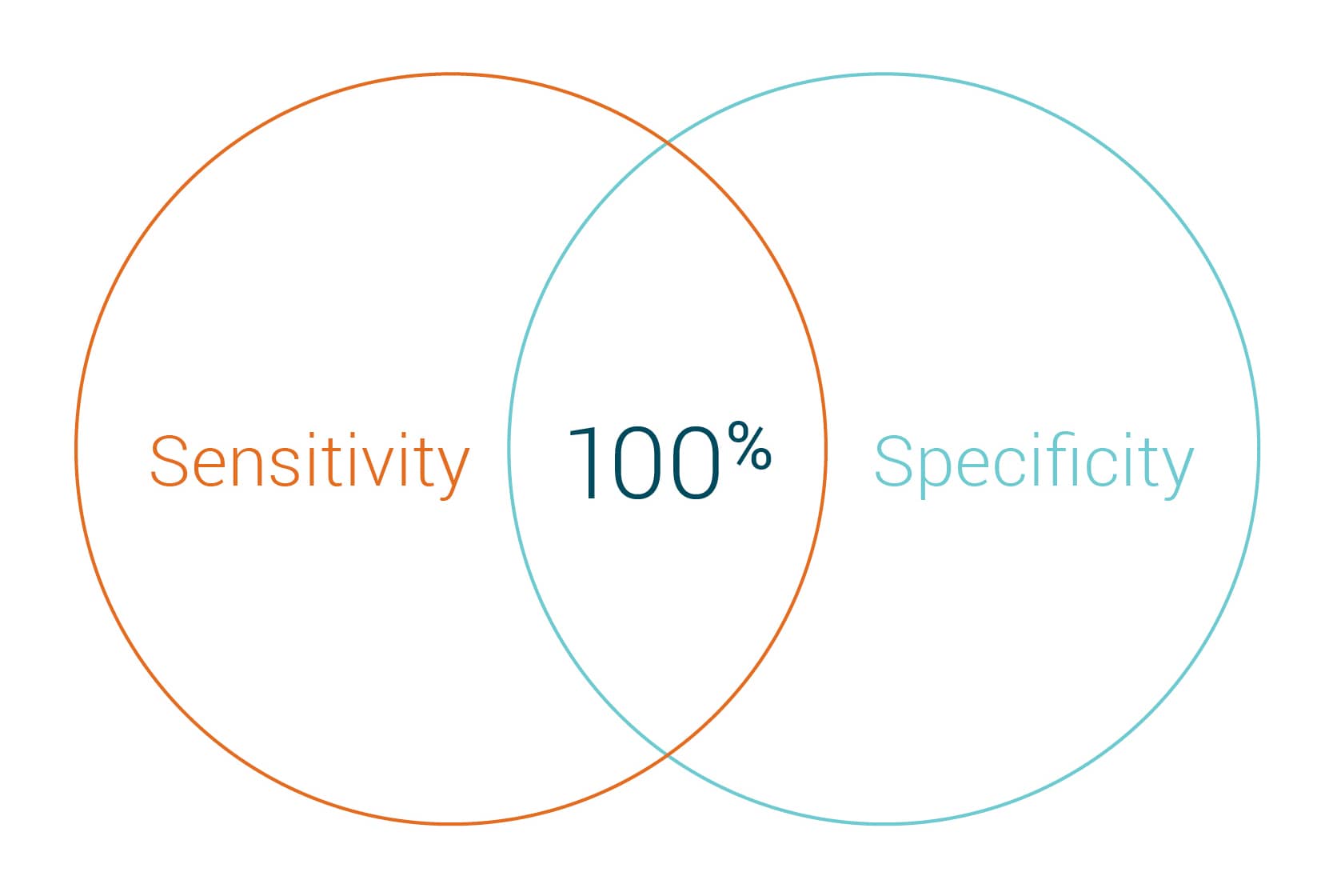 Sensitivity Specificity Venn Diagram